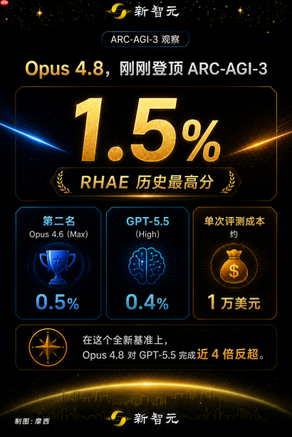 Opus 4.8烧1万美元,冲顶AI最难考试,断崖领先GPT-5.5近4倍