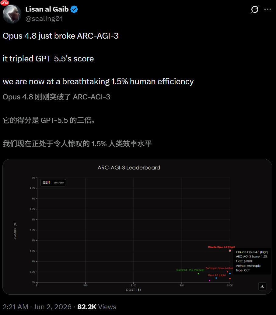 Opus 4.8烧1万美元，冲顶AI最难考试，断崖领先GPT-5.5近4倍