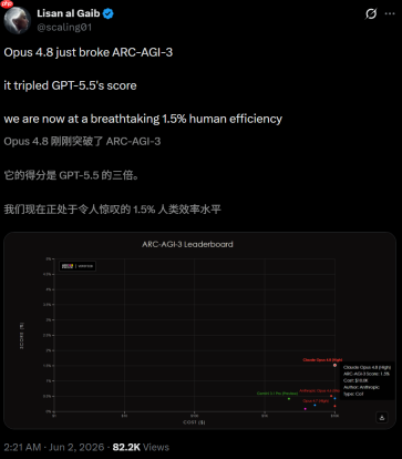 Opus 4.8烧1万美元,冲顶AI最难考试,断崖领先GPT-5.5近4倍
