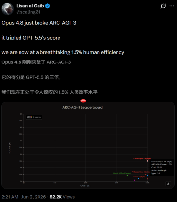 Opus 4.8烧1万美元，冲顶AI最难考试，断崖领先GPT-5.5近4倍
