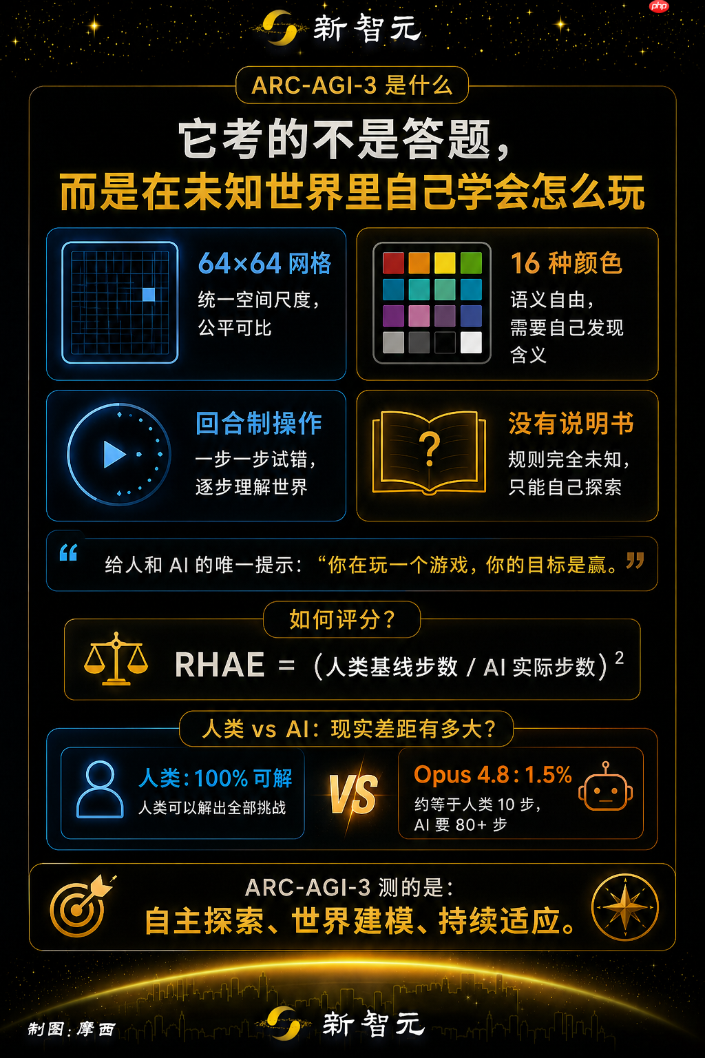 Opus 4.8烧1万美元，冲顶AI最难考试，断崖领先GPT-5.5近4倍