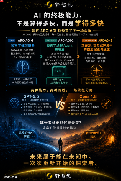 Opus 4.8烧1万美元,冲顶AI最难考试,断崖领先GPT-5.5近4倍