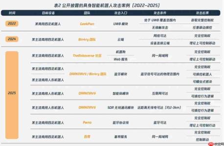 具身智能8小时被攻破，机器人“肉身”安全风险亟待补课