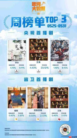 一周热榜|《主角》蝉联央视首播剧TOP1!