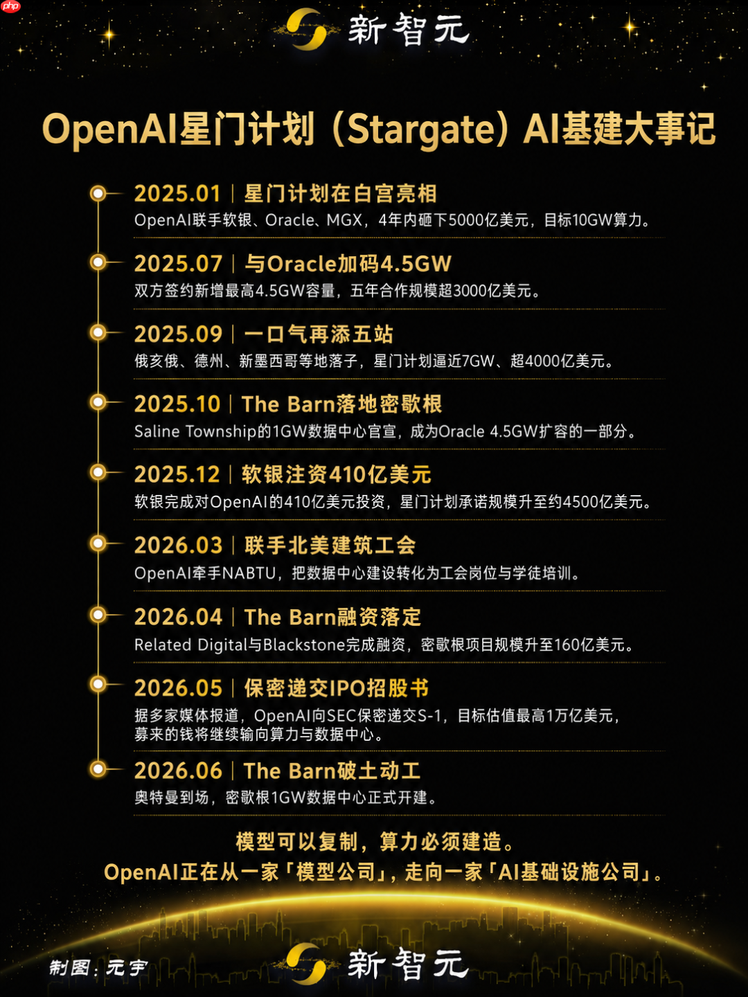 万亿IPO前夜,OpenAI把赌注押到了基建工地上