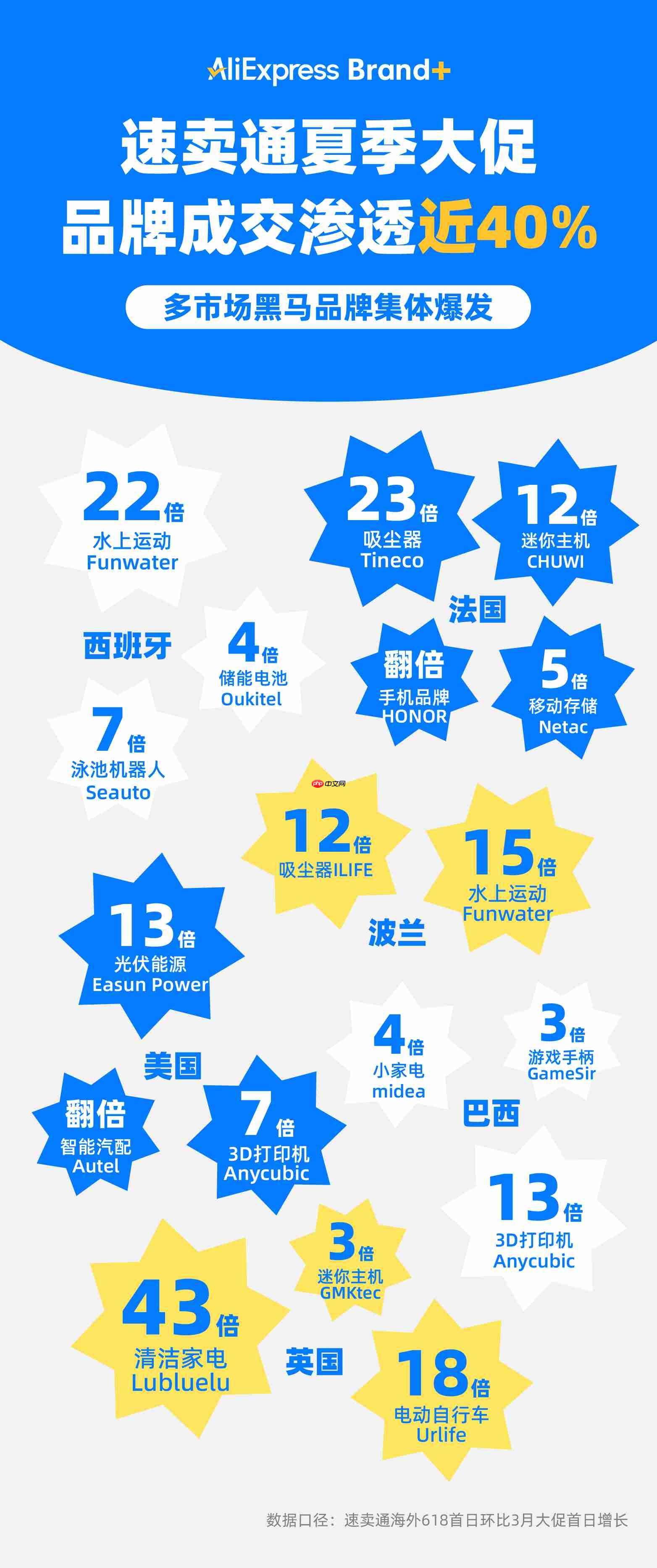 品牌出海大爆发!速卖通夏季大促品牌GMV渗透率近40%