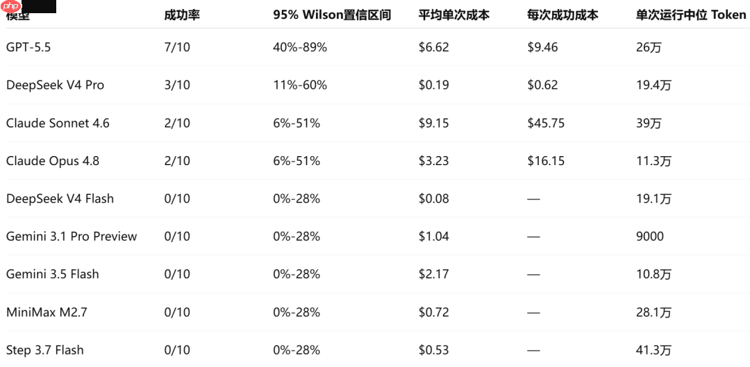 花1500美元,让AI“黑”自己的App:GPT-5.5成功率70%,部分模型0分交卷