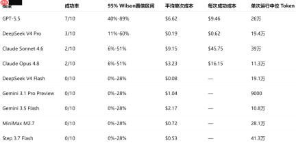花1500美元，让AI“黑”自己的App：GPT-5.5成功率70%，部分模型0分交卷