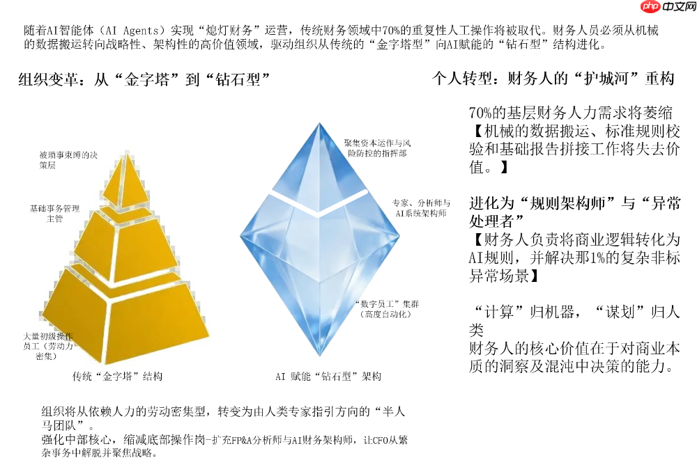 从数字化到智能体:财务组织的下一场变革