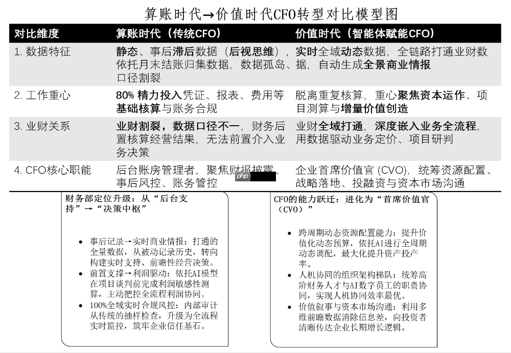 从数字化到智能体:财务组织的下一场变革