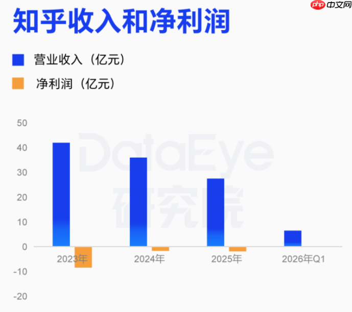 知乎Q1 靠“省钱”扭亏为盈:营收连降三年,AI漫剧能否扛起增收大旗?