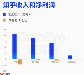 知乎Q1 靠“省钱”扭亏为盈：营收连降三年，AI漫剧能否扛起增收大旗？