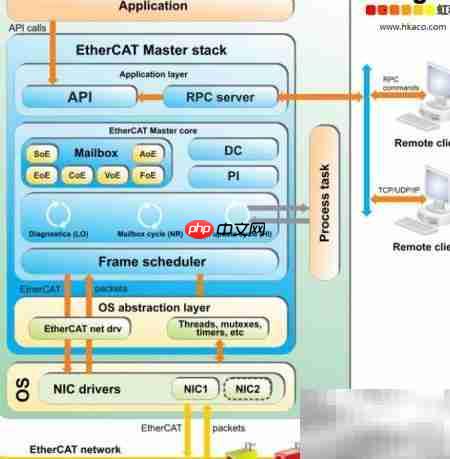 EtherCAT主站协议栈解析