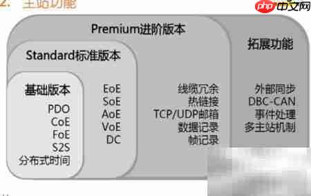 EtherCAT主站协议栈解析