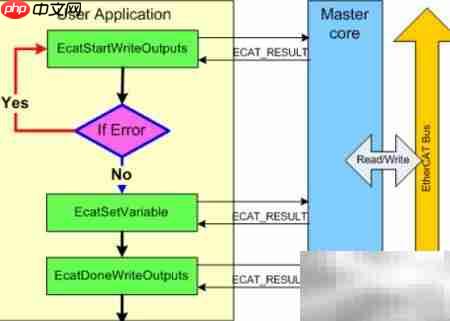 EtherCAT主站协议栈解析