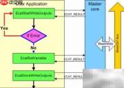 EtherCAT主站协议栈解析