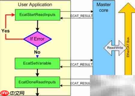 EtherCAT主站协议栈解析