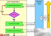 EtherCAT主站协议栈解析