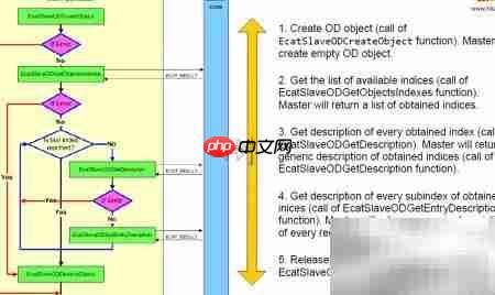 EtherCAT主站协议栈解析