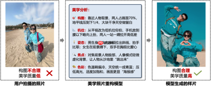 废片也能变大片,北大开源首个「美学照片重构」模型