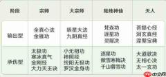 宗师之上心法选择什么 宗师之上心法养成推荐