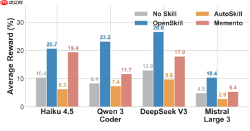 Agent自进化新范式:孙立超团队提出OpenSkill,刷新多项基准SOTA