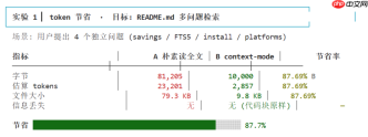 登顶GitHub Hacker News，这个开源项目让AI编程成本降低 98%｜涌现新项目