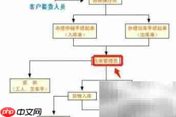 仓储作业流程优化