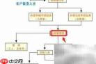仓储作业流程优化