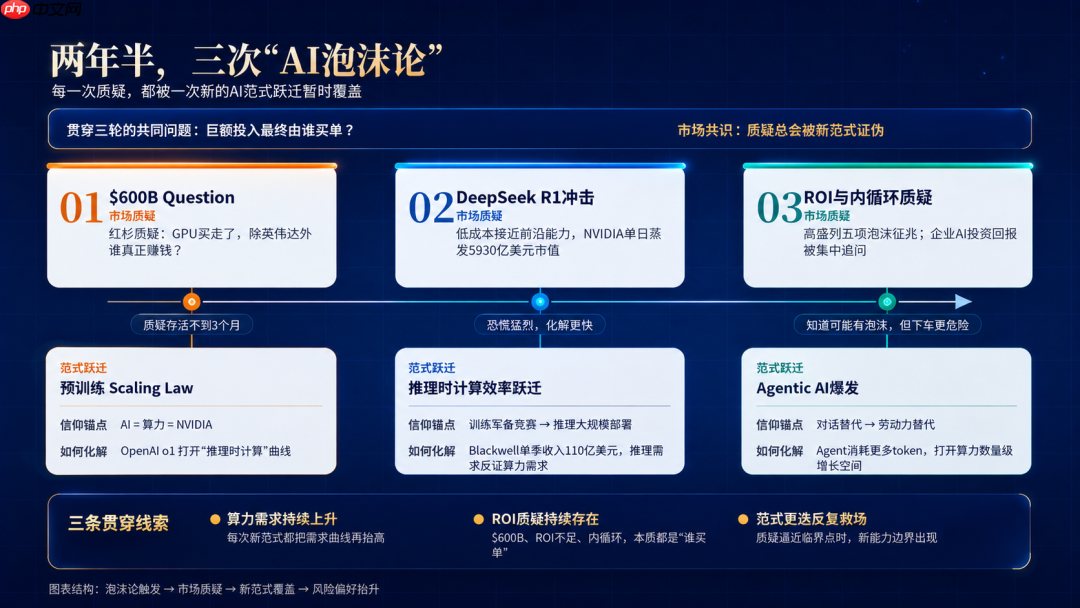 生成式AI,没有第四次泡沫?
