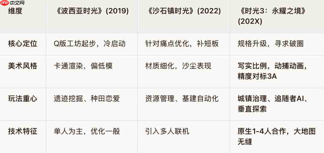 从“种田工坊”到任天堂展台:拆解《时光》系列的出海进阶与品类困境