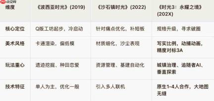 从“种田工坊”到任天堂展台:拆解《时光》系列的出海进阶与品类困境