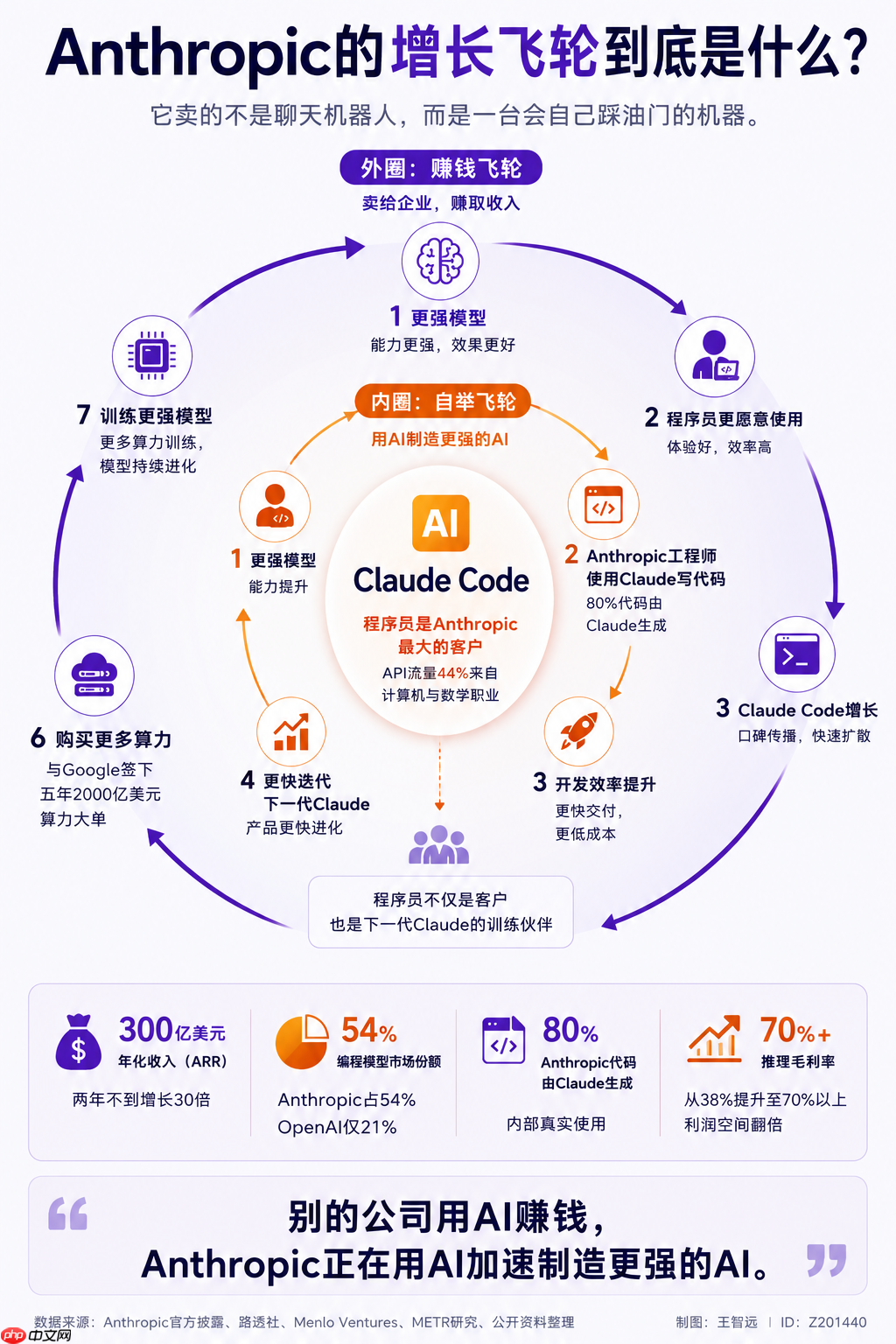 Claude 的增长飞轮