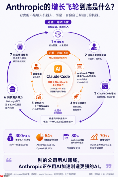 Claude 的增长飞轮
