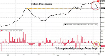 AI账单失控了吗？华尔街激辩“Token经济学