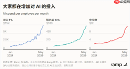 AI账单失控了吗？华尔街激辩“Token经济学