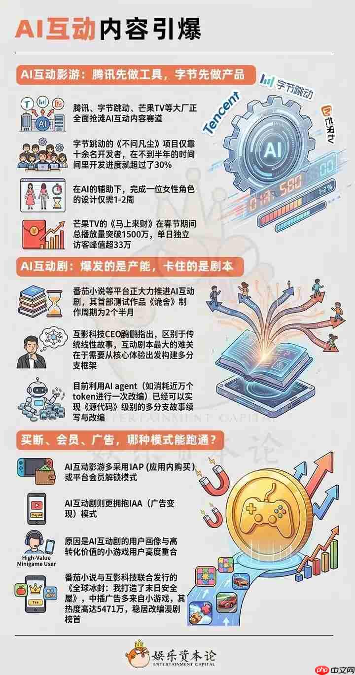 周星驰入局、字节腾讯押注,AI互动到了爆发前夜?