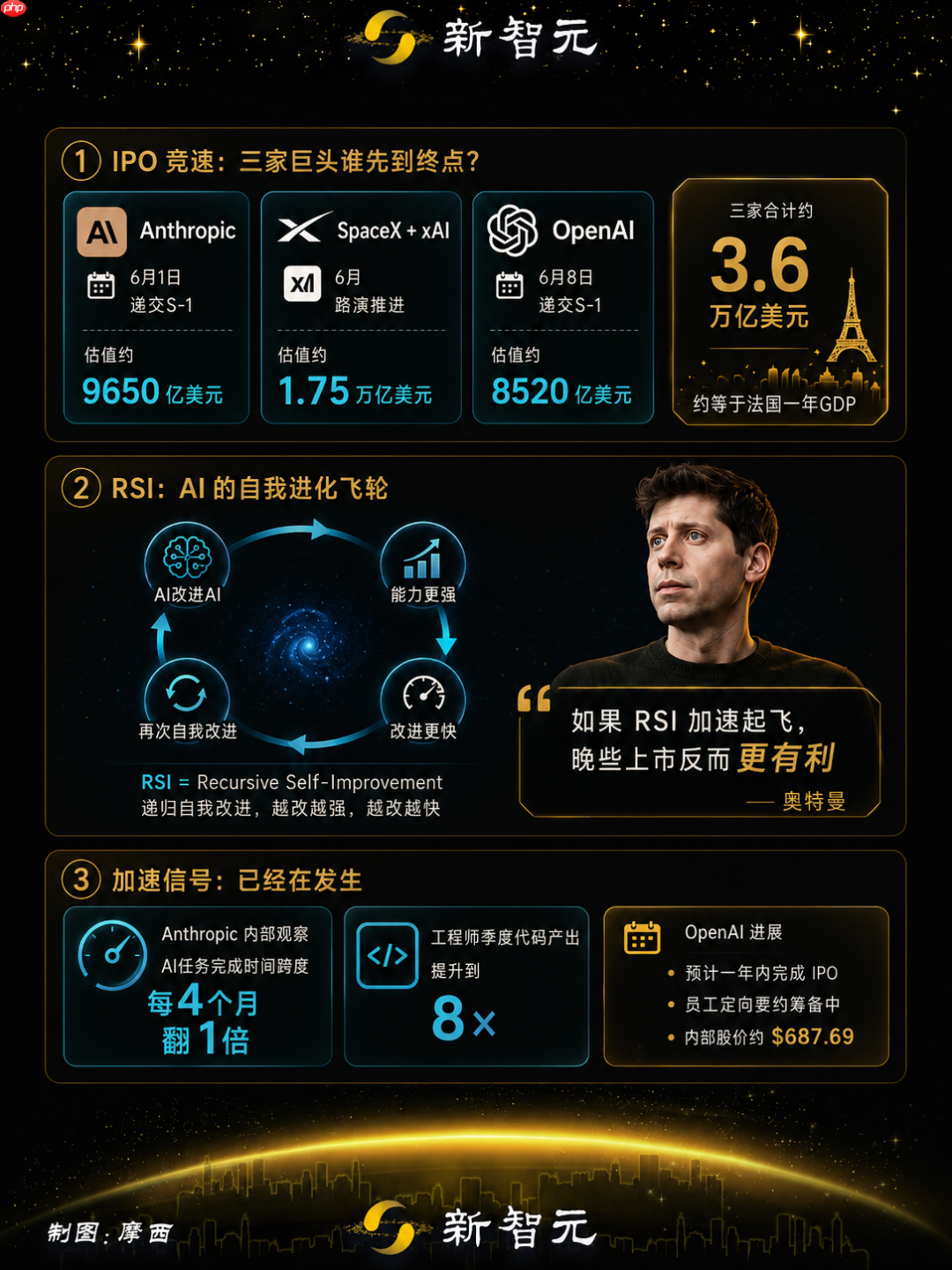 ChatGPT突然改版,奥特曼:IPO不着急