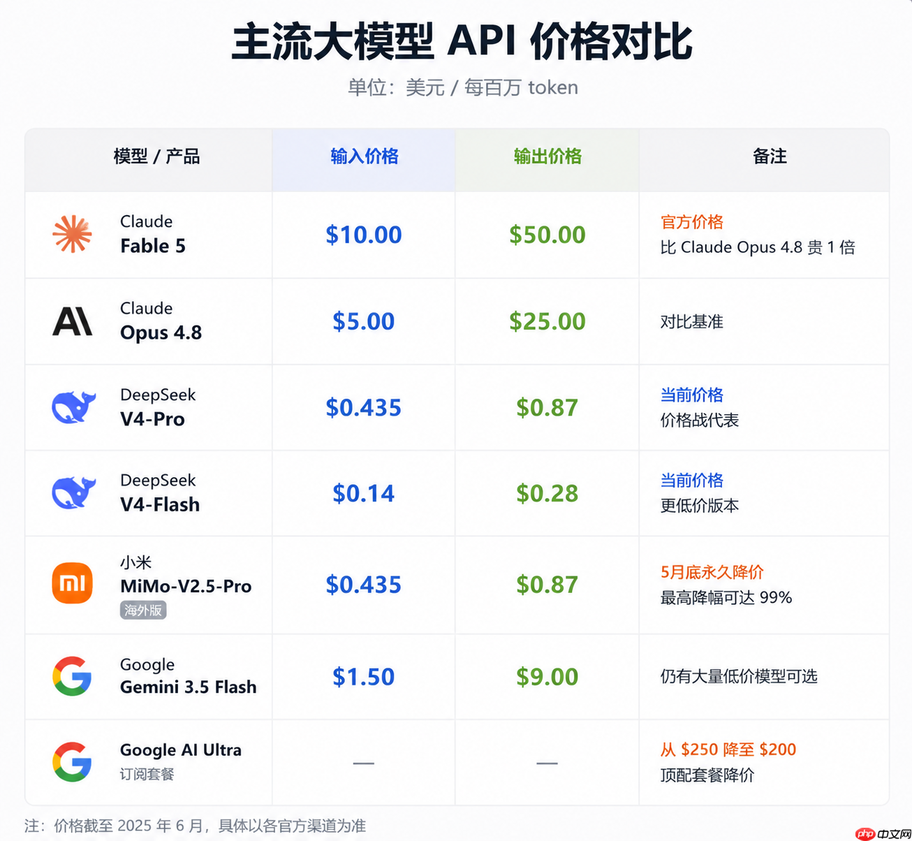 Claude深夜炸场,放出史上最强“危险级”模型Fable 5,价格逆天