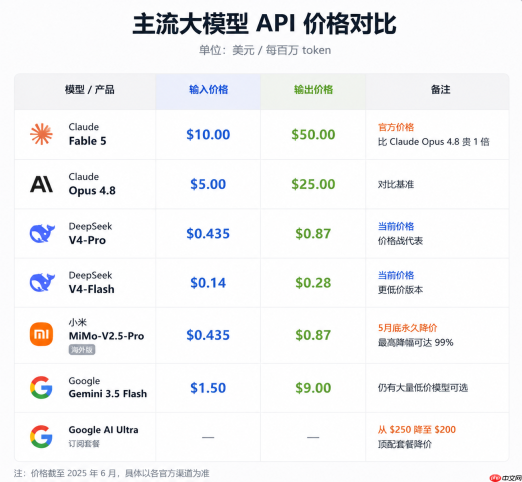Claude深夜炸场,放出史上最强“危险级”模型Fable 5,价格逆天