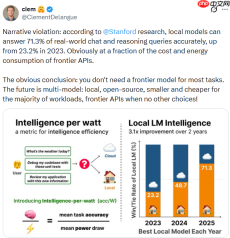 Coinbase CEO：80%的AI工作负载将在12-18个月内由便宜99%的模型完成