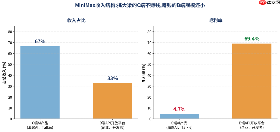 MiniMax暴跌65%,AI泡沫破裂了?
