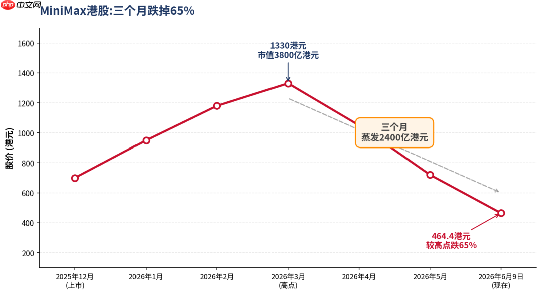 MiniMax暴跌65%,AI泡沫破裂了?