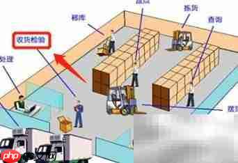 仓储作业流程精解