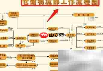 仓储作业流程精解