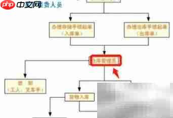 仓储作业流程精解