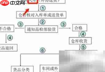 仓储作业流程精解