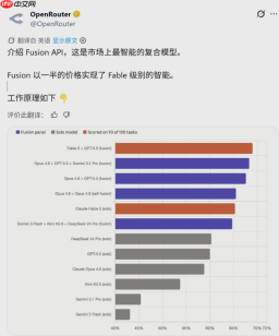 AI组队“拼单”新模式：OpenRouter 发布 Fusion API，主打性能与性价比双重优化