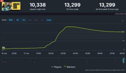 米哈游动作游戏《绝区零》登陆Steam 在线人数破1万