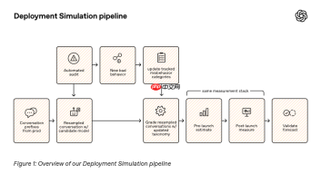 OpenAI推出“部署模拟”技术强化模型安全评估